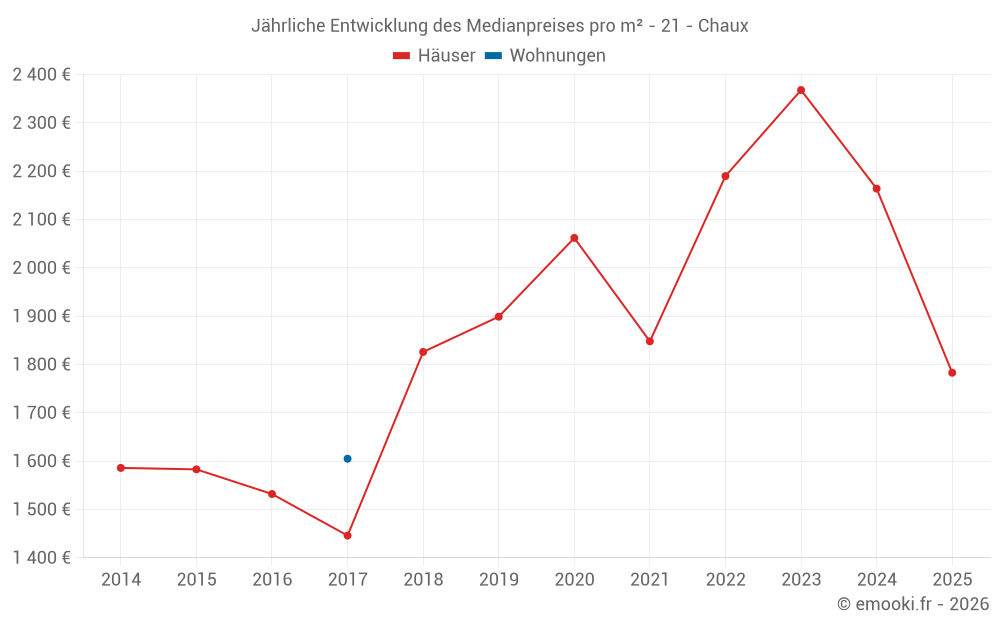 Jährliche Entwicklung des Medianpreises pro m² - 21 - Chaux