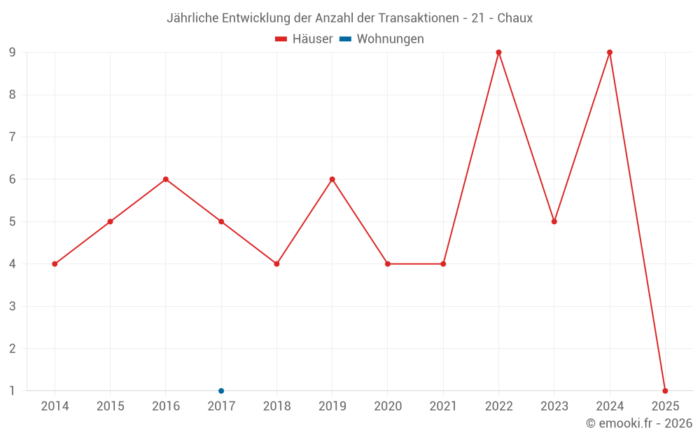 Jährliche Entwicklung der Anzahl der Transaktionen - 21 - Chaux