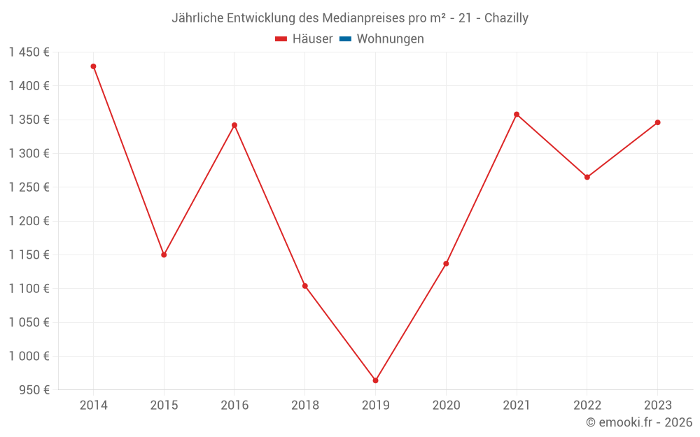 Jährliche Entwicklung des Medianpreises pro m² - 21 - Chazilly