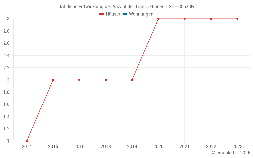 Jährliche Entwicklung der Anzahl der Transaktionen - 21 - Chazilly