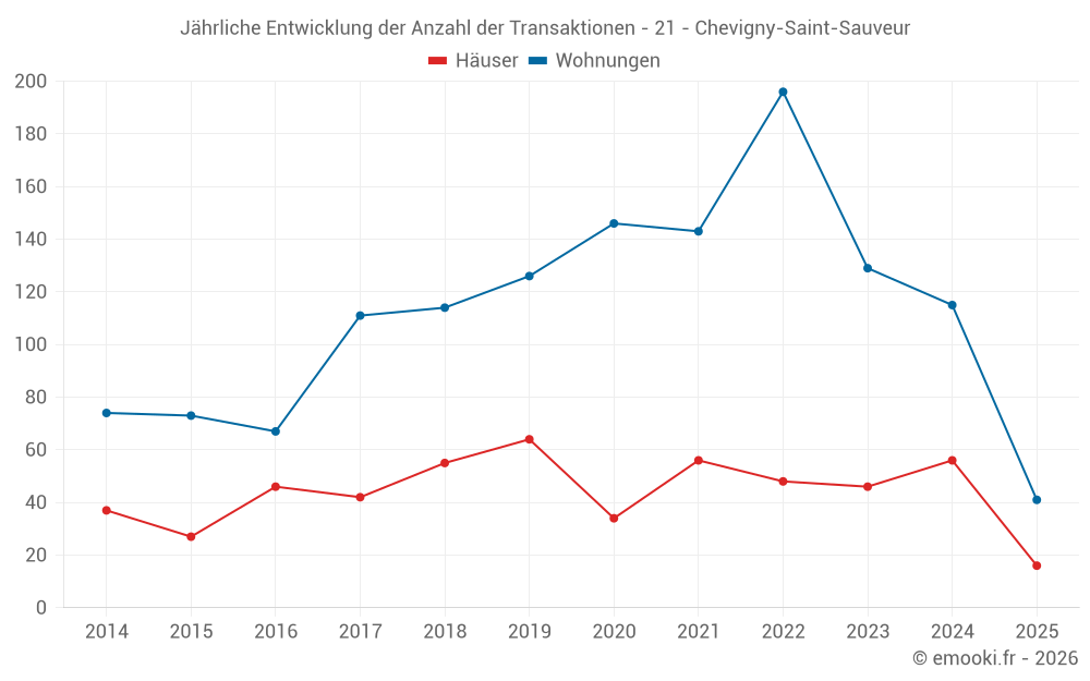 Jährliche Entwicklung der Anzahl der Transaktionen - 21 - Chevigny-Saint-Sauveur