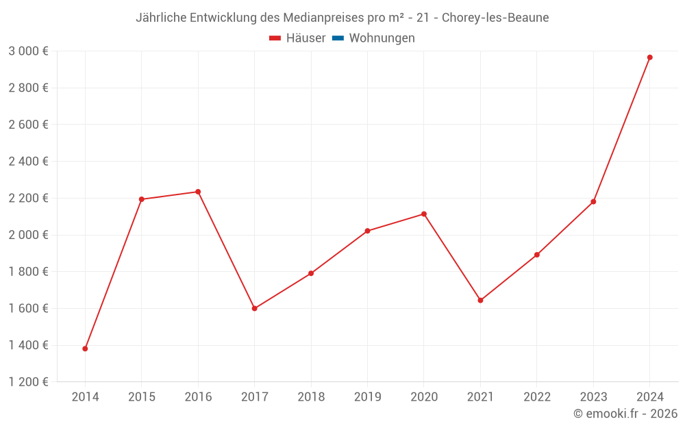 Jährliche Entwicklung des Medianpreises pro m² - 21 - Chorey-les-Beaune