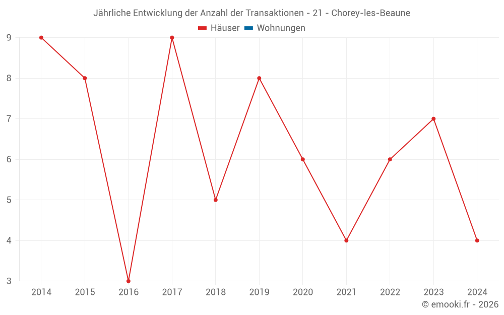 Jährliche Entwicklung der Anzahl der Transaktionen - 21 - Chorey-les-Beaune