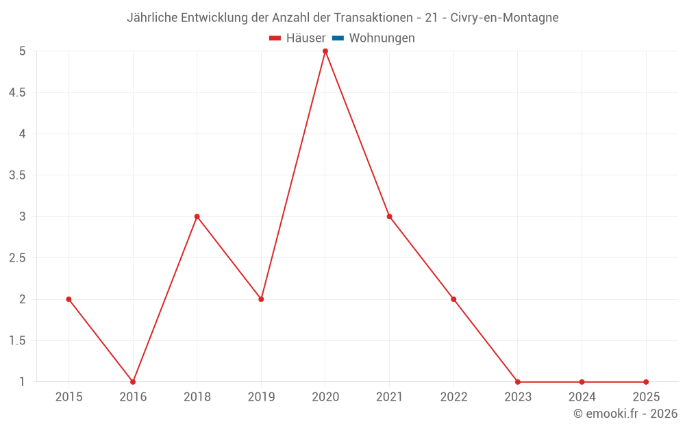 Jährliche Entwicklung der Anzahl der Transaktionen - 21 - Civry-en-Montagne