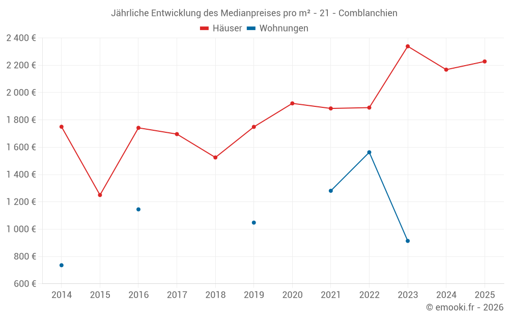 Jährliche Entwicklung des Medianpreises pro m² - 21 - Comblanchien