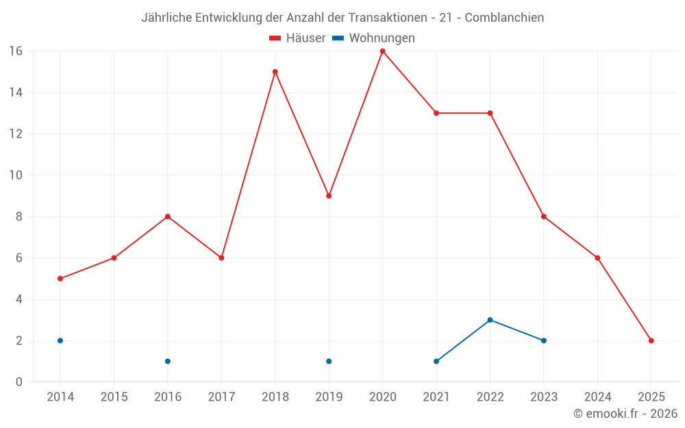 Jährliche Entwicklung der Anzahl der Transaktionen - 21 - Comblanchien