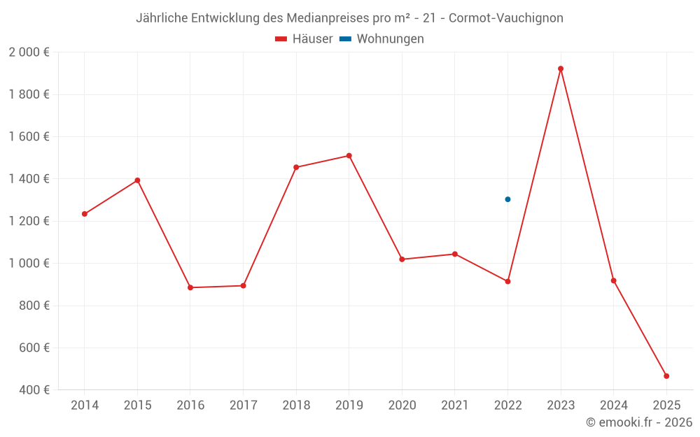 Jährliche Entwicklung des Medianpreises pro m² - 21 - Cormot-Vauchignon