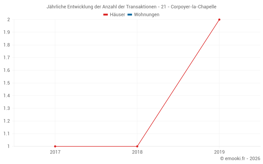 Jährliche Entwicklung der Anzahl der Transaktionen - 21 - Corpoyer-la-Chapelle