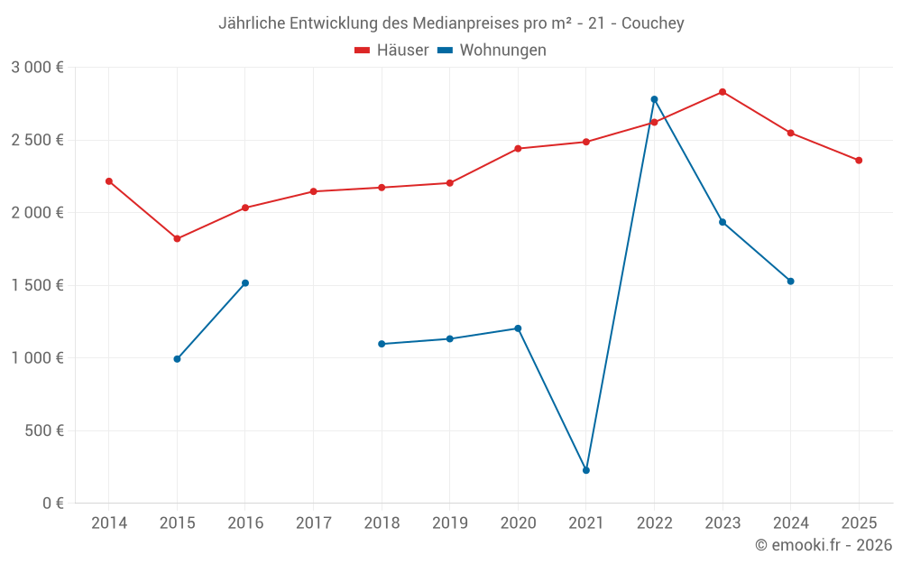 Jährliche Entwicklung des Medianpreises pro m² - 21 - Couchey