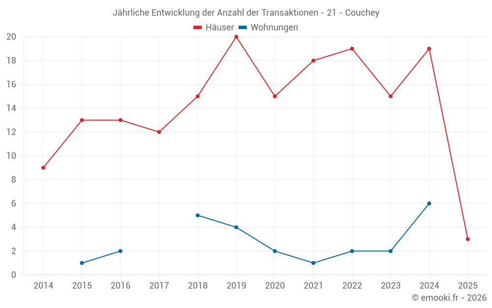 Jährliche Entwicklung der Anzahl der Transaktionen - 21 - Couchey