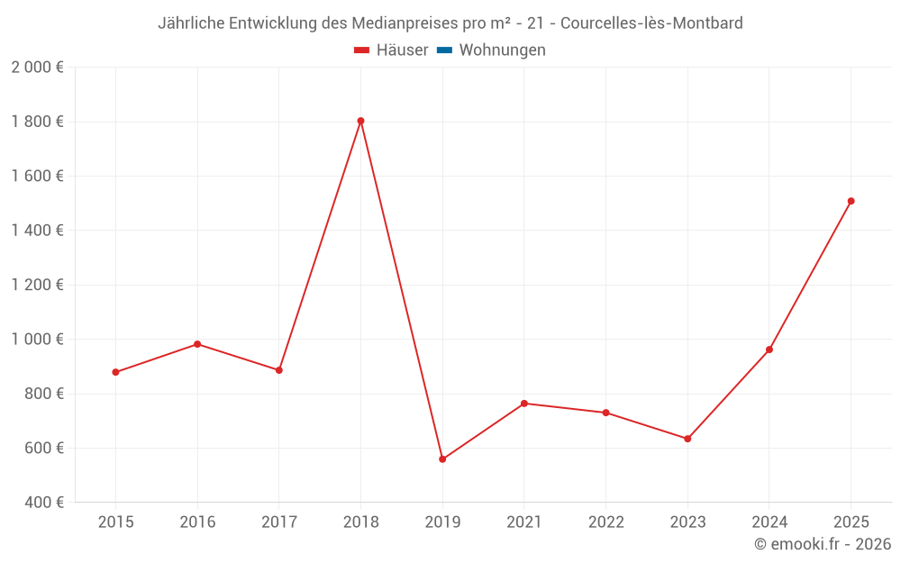 Jährliche Entwicklung des Medianpreises pro m² - 21 - Courcelles-lès-Montbard