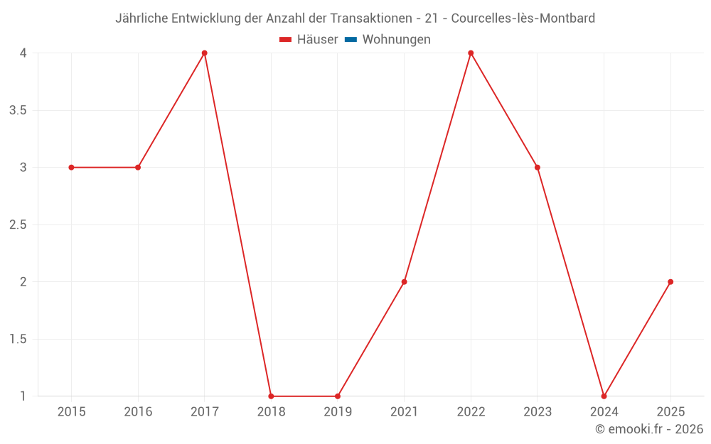 Jährliche Entwicklung der Anzahl der Transaktionen - 21 - Courcelles-lès-Montbard
