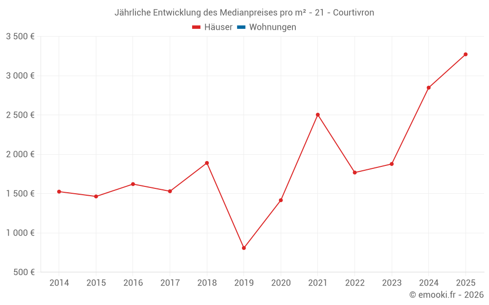 Jährliche Entwicklung des Medianpreises pro m² - 21 - Courtivron