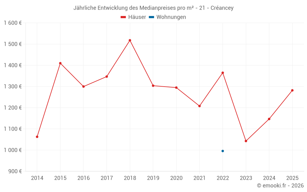 Jährliche Entwicklung des Medianpreises pro m² - 21 - Créancey