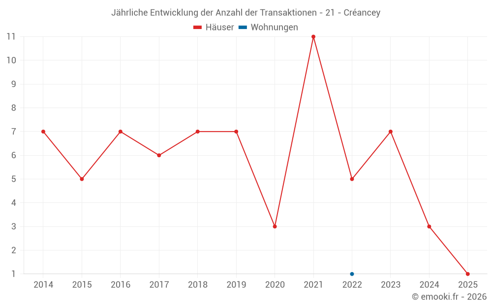 Jährliche Entwicklung der Anzahl der Transaktionen - 21 - Créancey