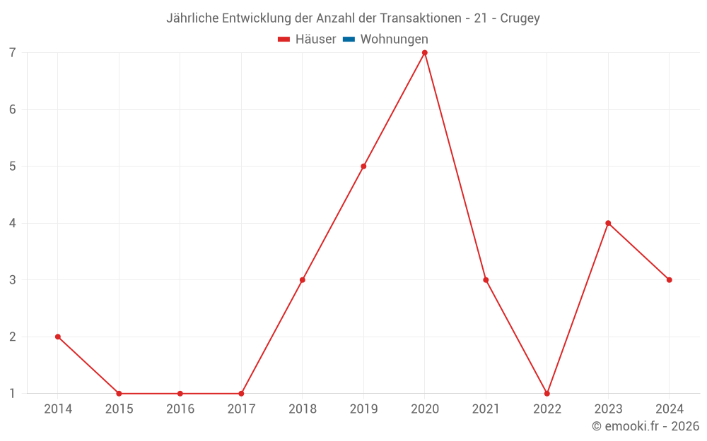Jährliche Entwicklung der Anzahl der Transaktionen - 21 - Crugey