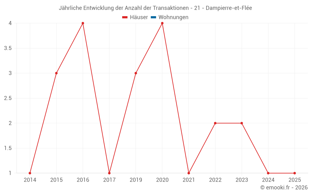 Jährliche Entwicklung der Anzahl der Transaktionen - 21 - Dampierre-et-Flée