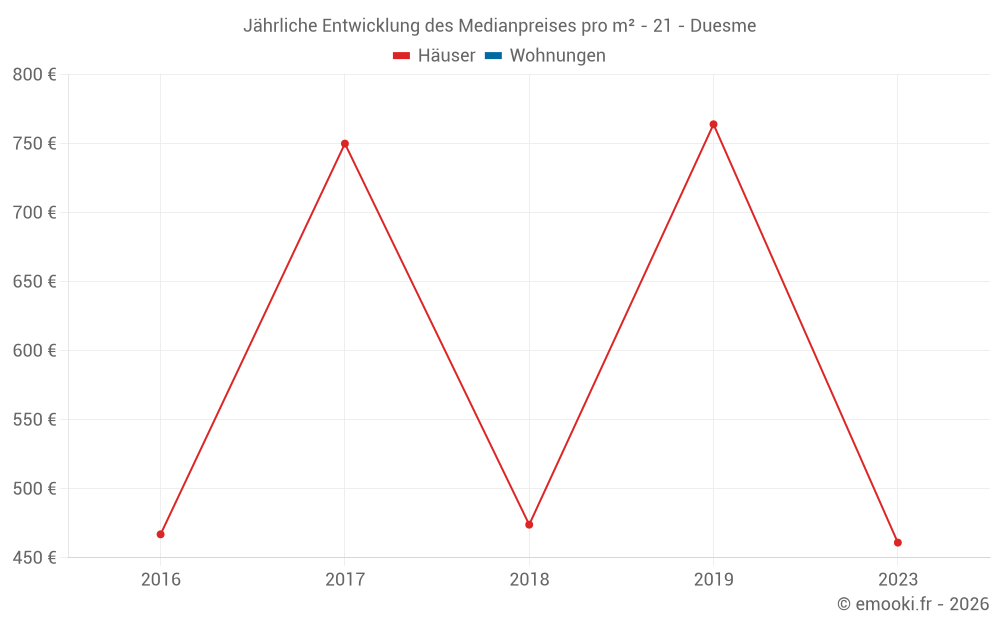 Jährliche Entwicklung des Medianpreises pro m² - 21 - Duesme