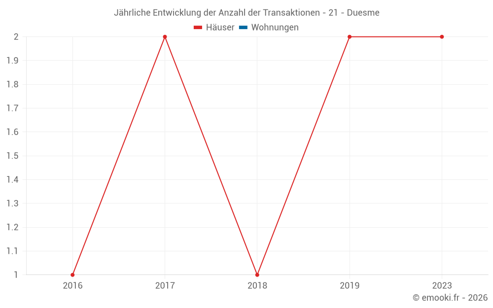 Jährliche Entwicklung der Anzahl der Transaktionen - 21 - Duesme