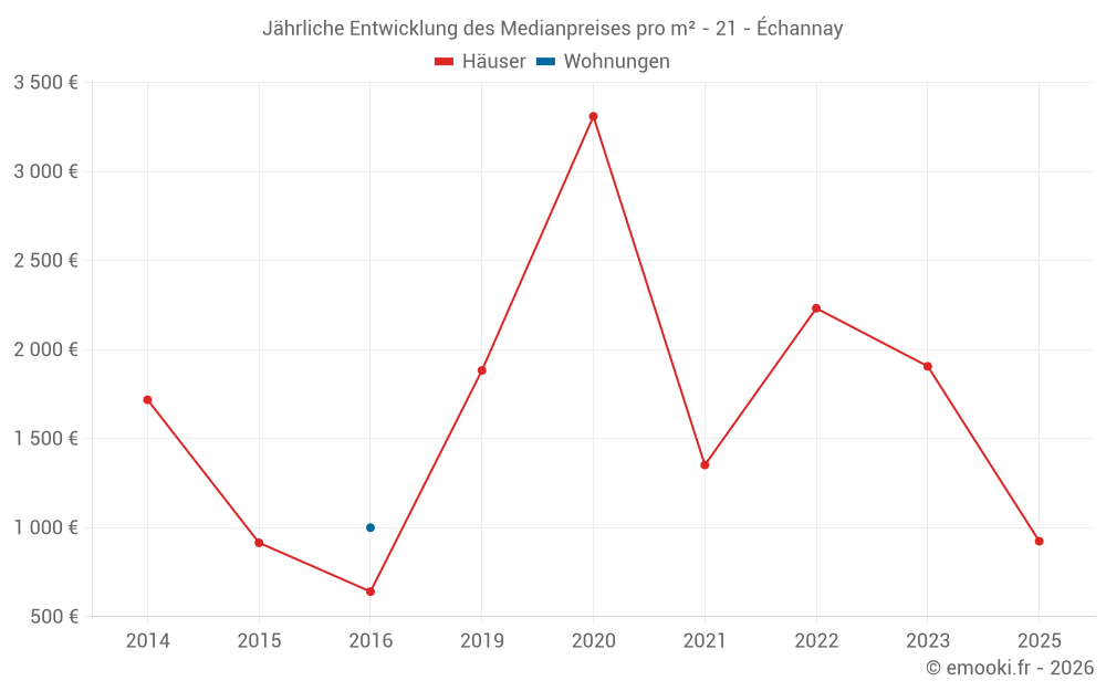 Jährliche Entwicklung des Medianpreises pro m² - 21 - Échannay