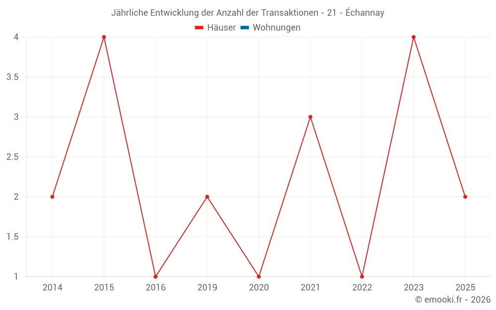 Jährliche Entwicklung der Anzahl der Transaktionen - 21 - Échannay
