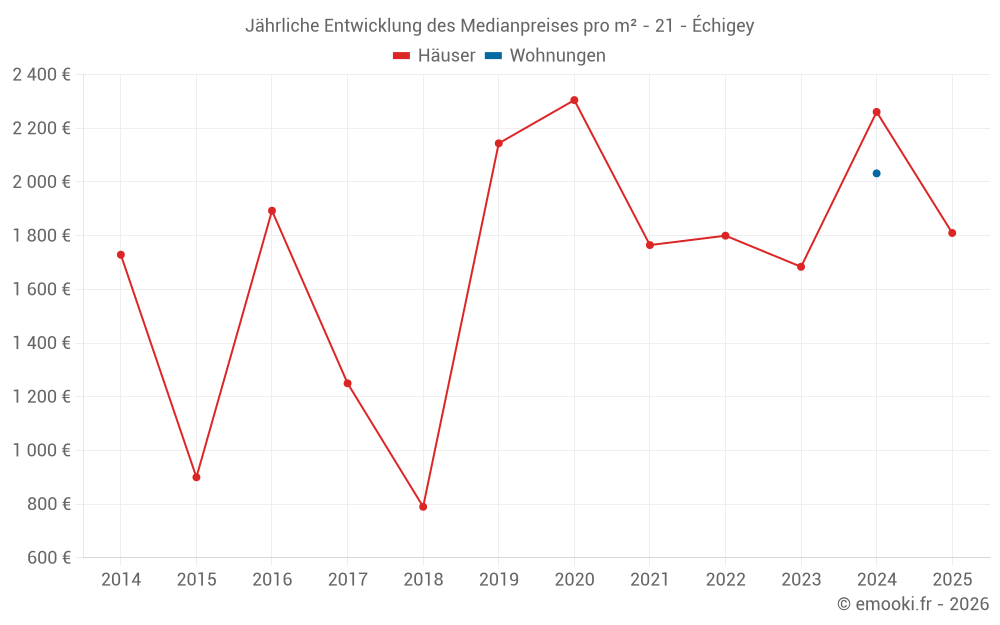Jährliche Entwicklung des Medianpreises pro m² - 21 - Échigey