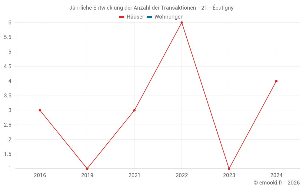 Jährliche Entwicklung der Anzahl der Transaktionen - 21 - Écutigny