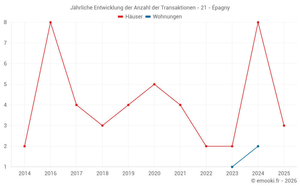 Jährliche Entwicklung der Anzahl der Transaktionen - 21 - Épagny