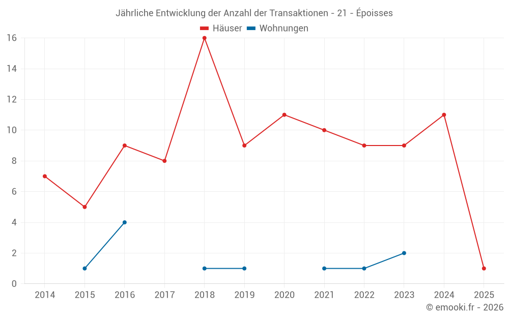 Jährliche Entwicklung der Anzahl der Transaktionen - 21 - Époisses