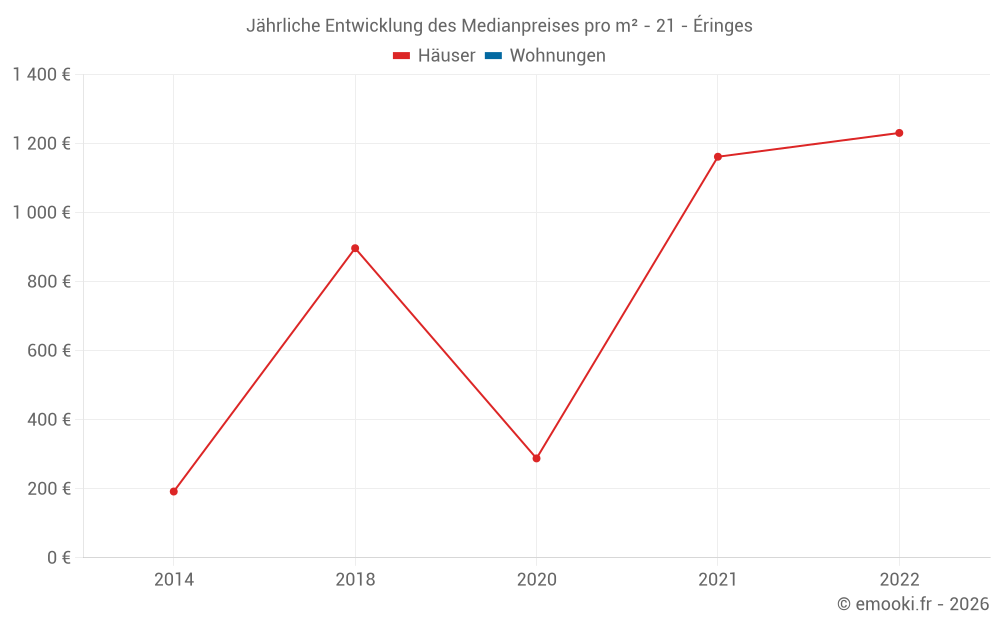 Jährliche Entwicklung des Medianpreises pro m² - 21 - Éringes