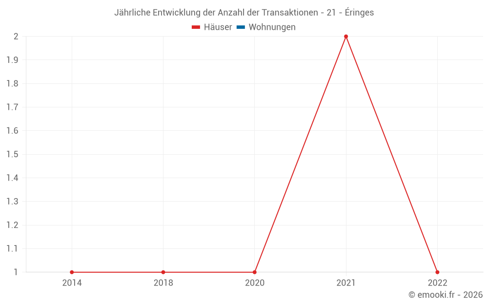 Jährliche Entwicklung der Anzahl der Transaktionen - 21 - Éringes