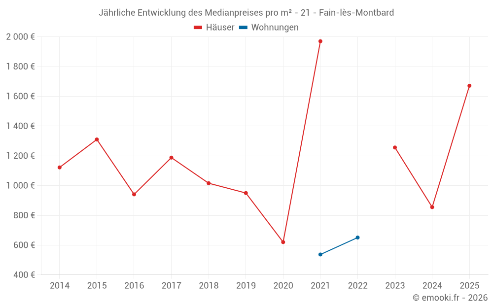 Jährliche Entwicklung des Medianpreises pro m² - 21 - Fain-lès-Montbard