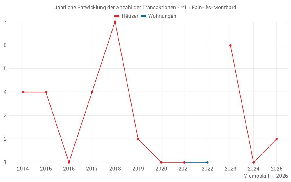Jährliche Entwicklung der Anzahl der Transaktionen - 21 - Fain-lès-Montbard