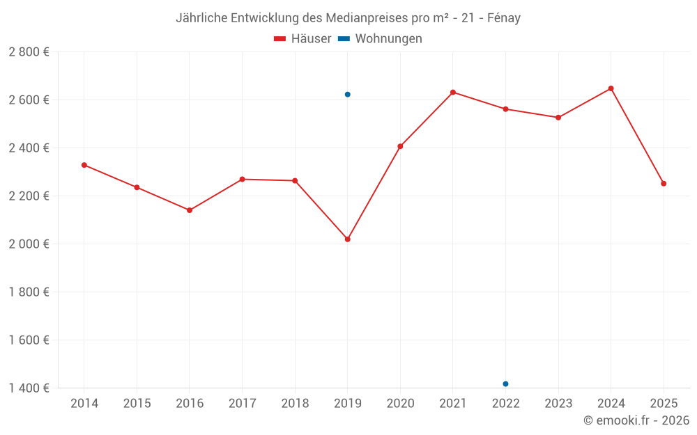 Jährliche Entwicklung des Medianpreises pro m² - 21 - Fénay