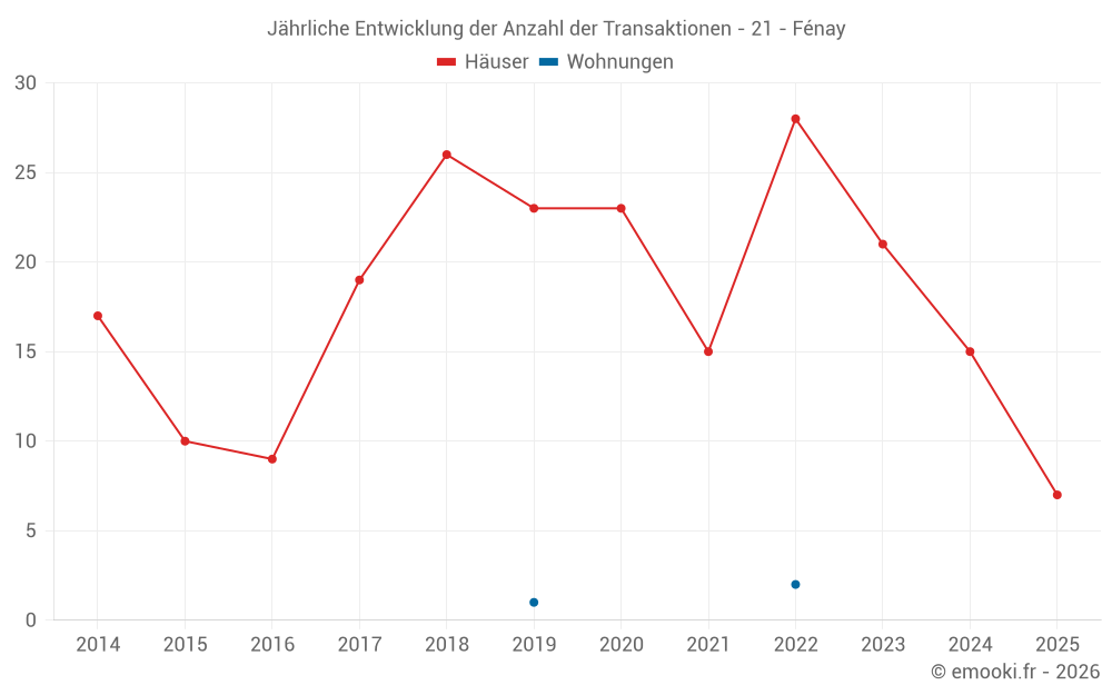 Jährliche Entwicklung der Anzahl der Transaktionen - 21 - Fénay