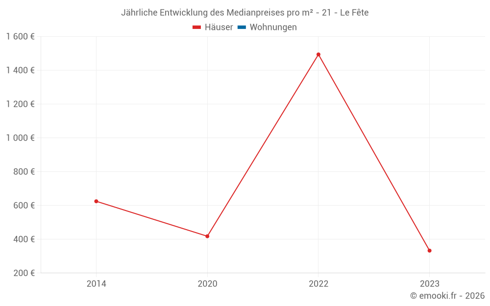 Jährliche Entwicklung des Medianpreises pro m² - 21 - Le Fête