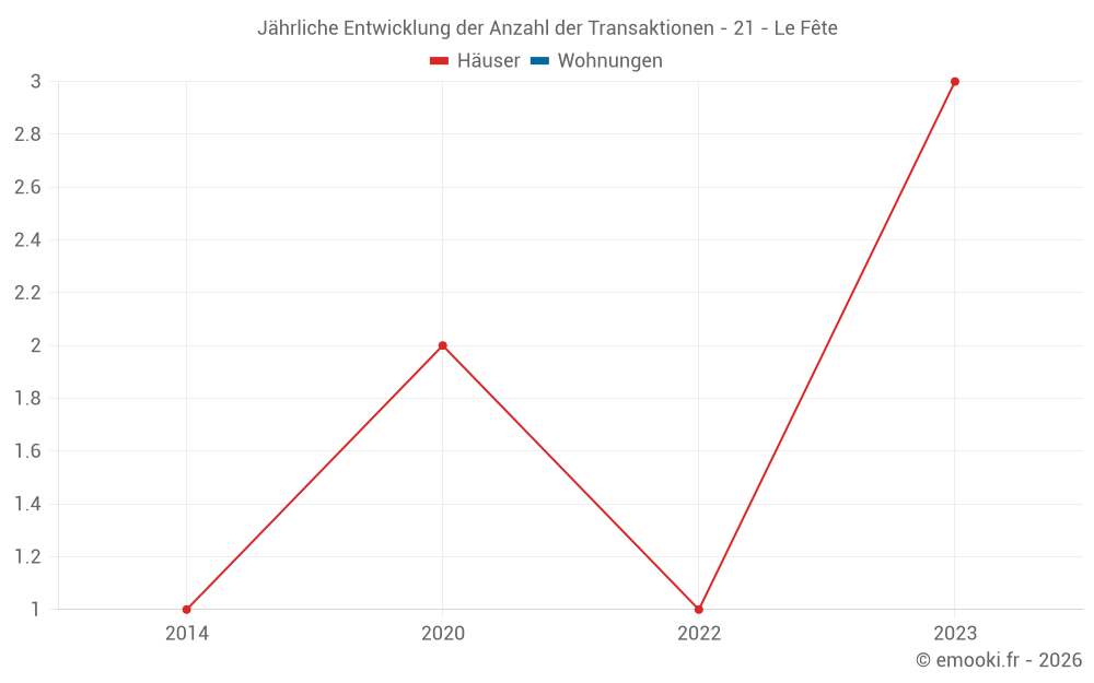 Jährliche Entwicklung der Anzahl der Transaktionen - 21 - Le Fête