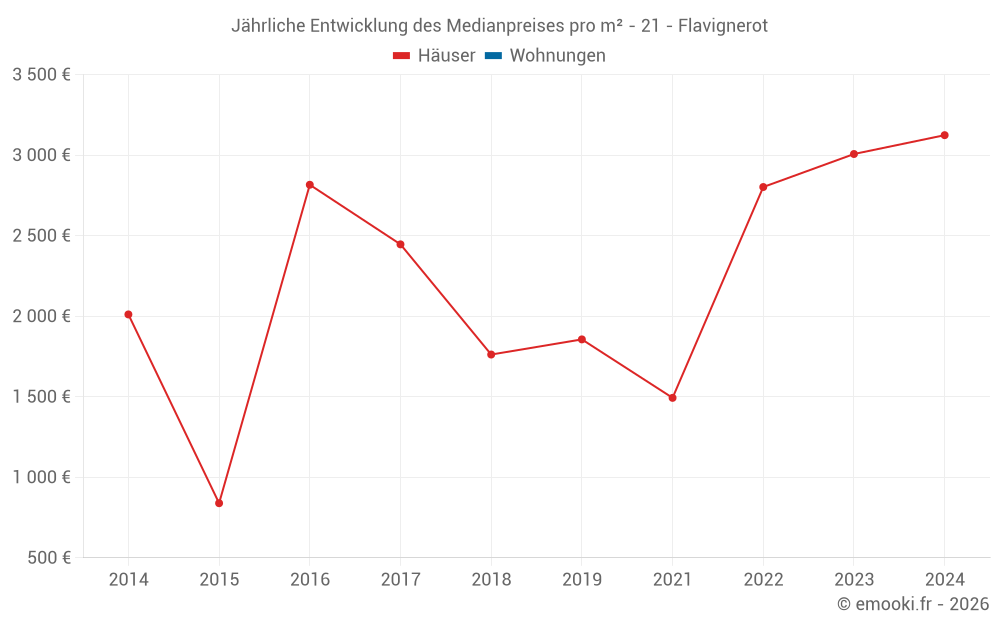 Jährliche Entwicklung des Medianpreises pro m² - 21 - Flavignerot