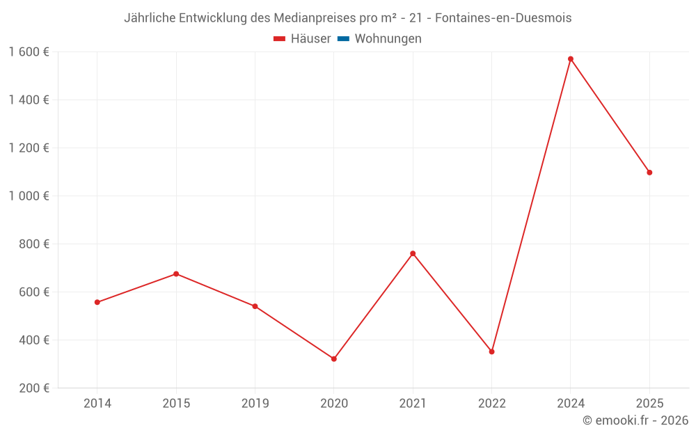 Jährliche Entwicklung des Medianpreises pro m² - 21 - Fontaines-en-Duesmois