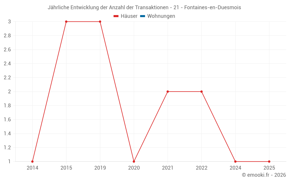 Jährliche Entwicklung der Anzahl der Transaktionen - 21 - Fontaines-en-Duesmois