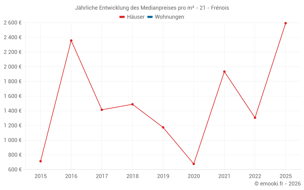 Jährliche Entwicklung des Medianpreises pro m² - 21 - Frénois
