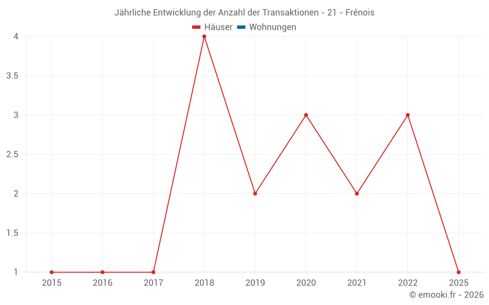 Jährliche Entwicklung der Anzahl der Transaktionen - 21 - Frénois