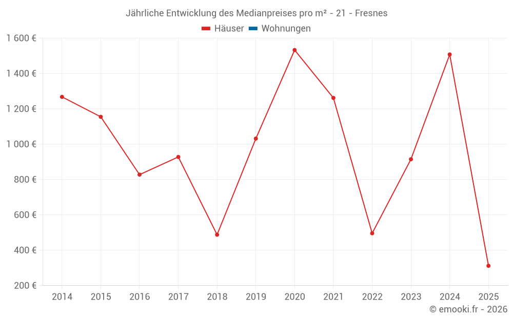 Jährliche Entwicklung des Medianpreises pro m² - 21 - Fresnes