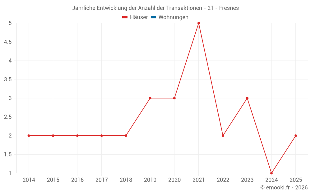 Jährliche Entwicklung der Anzahl der Transaktionen - 21 - Fresnes