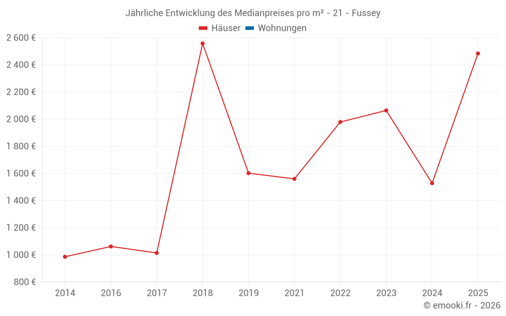 Jährliche Entwicklung des Medianpreises pro m² - 21 - Fussey
