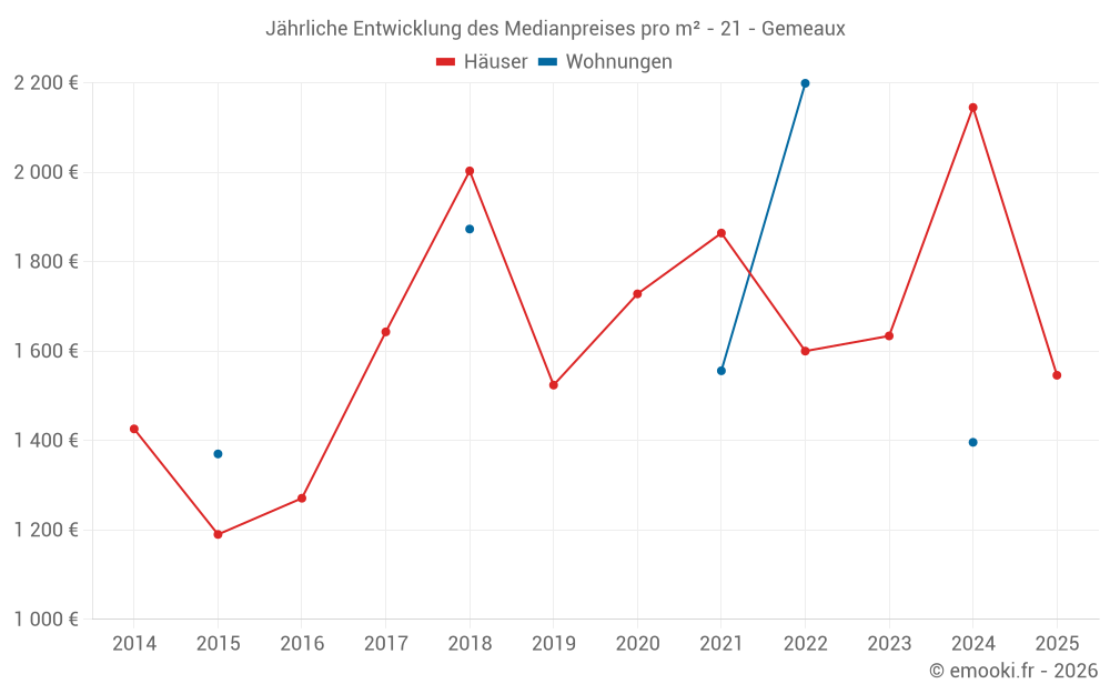Jährliche Entwicklung des Medianpreises pro m² - 21 - Gemeaux