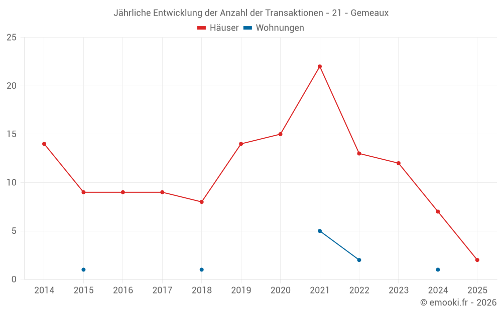 Jährliche Entwicklung der Anzahl der Transaktionen - 21 - Gemeaux