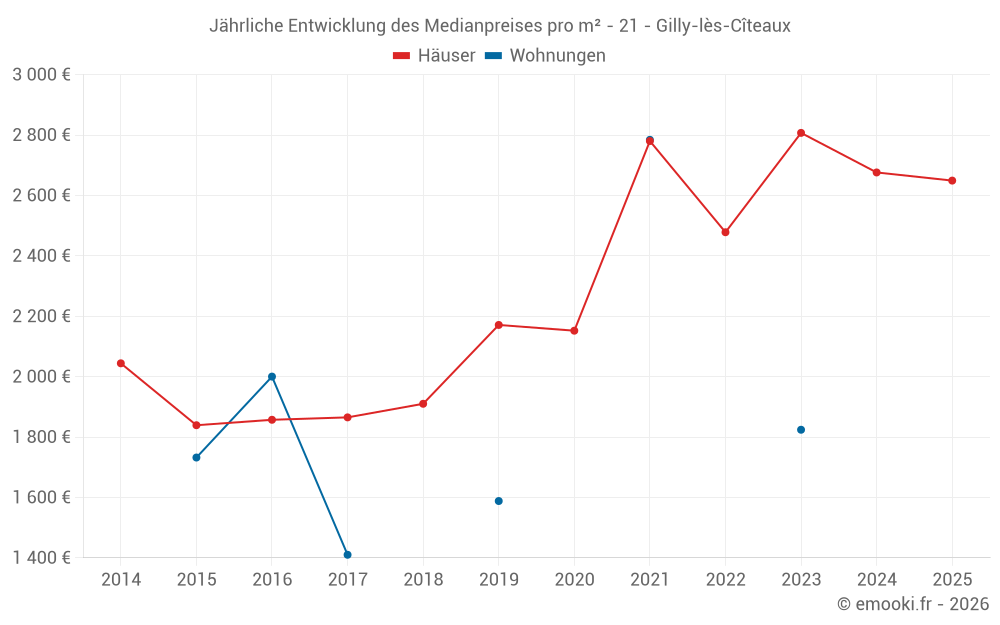 Jährliche Entwicklung des Medianpreises pro m² - 21 - Gilly-lès-Cîteaux
