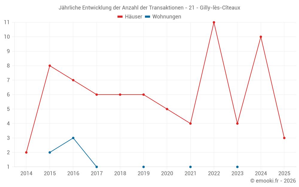 Jährliche Entwicklung der Anzahl der Transaktionen - 21 - Gilly-lès-Cîteaux