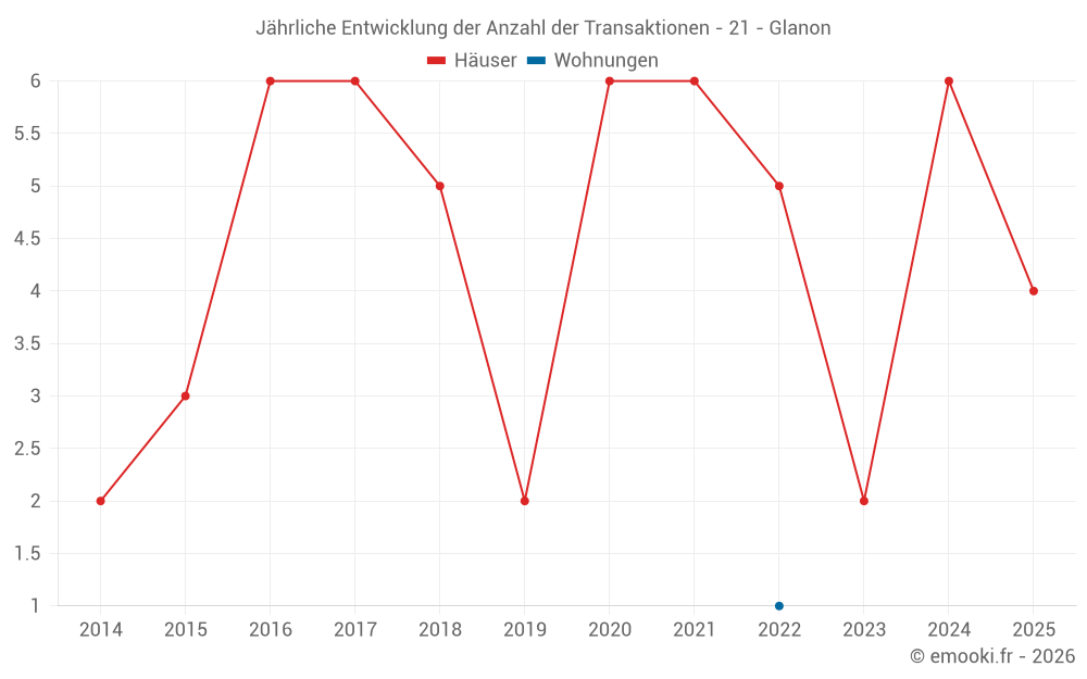 Jährliche Entwicklung der Anzahl der Transaktionen - 21 - Glanon